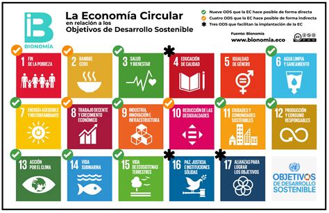 Los Ods Y La Econom A Circular Bionomia