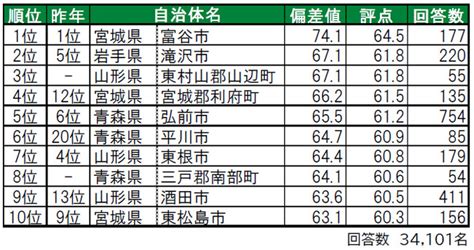 いい部屋ネット「街の幸福度 ＆ 住み続けたい街ランキング2022＜東北版＞」（街の住みここちランキング特別集計）発表 2022年11月16日