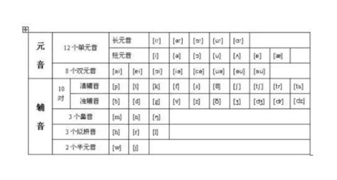 英语48个英语音标快速记忆法（一）360新知