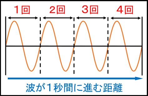 周波数の単位「ヘルツhz」とは？周期・波長との関係も一緒に解説！ とはとはnet