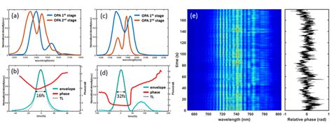 A Measured Spectral Intensity Of The Signal Pulse After The First