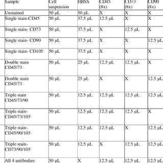 Protocol for Incubation of antibodies for flow Cytometry | Download Table