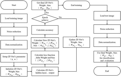 Operation Flowchart For Defect Classification And Characterization Download Scientific Diagram