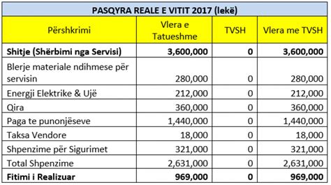 Sa TVSH do të paguajë biznesi i vogël shërbimet më të prekurat