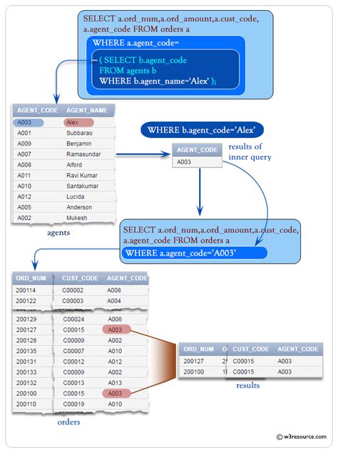 SQL Corelated Subqueries W3resource