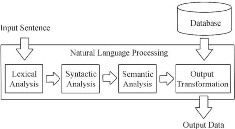 What Is Natural Language Processing Nlp Usage And Examples