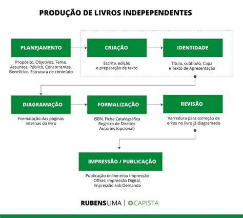 Como Produzir Um Livro Independente Rubens Lima O Capista