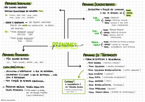 Pronomes Resumos E Mapas Mentais Infinittus 24381 Hot Sex Picture