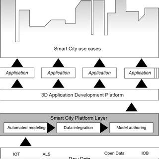 The future smart city architecture | Download Scientific Diagram