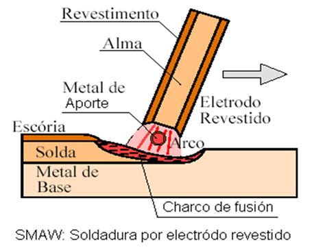 Proceso De Soldadura Smaw Proceso De Soldadura Smaw