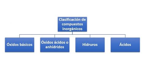 Clasificación De Compuestos Inorgánicos ¿cómo Se Clasifican