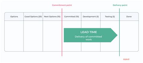 Lead Time Vs Cycle Time In Kanban Everything You Need To Know Nave