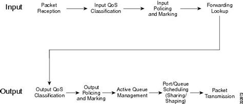 QoS Modular QoS Command Line Interface Configuration Guide Cisco IOS