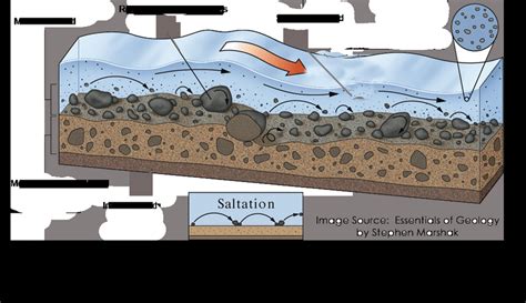 1 Sediment Transport Modes Download Scientific Diagram