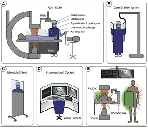 Update On Radiation Safety In The Cath Lab Moving Toward A Lead Free