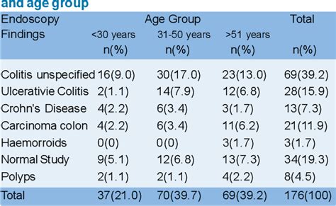 Table 2 From Clinical Profiles And Endoscopic Findings Of Patients