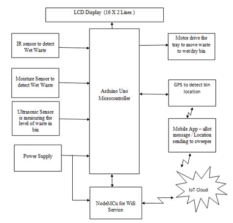 The Block Diagram For Smart Garbage Monitoring Sgm System Using Iot