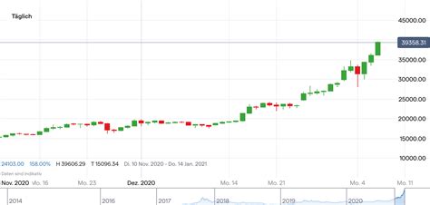 Bitcoin Kurs Knackt Der Btc Usd Nun 40 000 Dollar