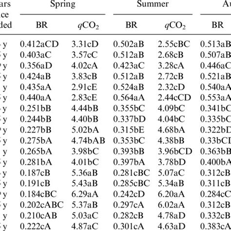 Seasonal Dynamics Of Basal Respiration And Metabolic Quotient At Three