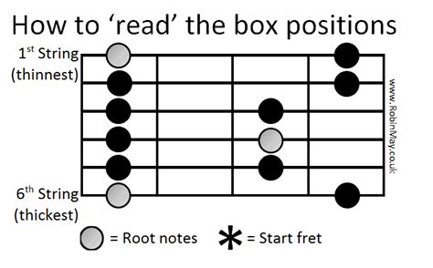 Scale Box Positions