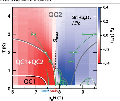 Figure 1 From Multiple Metamagnetic Quantum Criticality In Sr 3 Ru 2 O