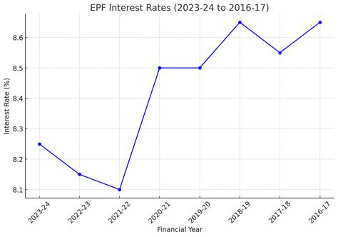 What Is The Current Interest Rate Of Epf In Must Know Facts For