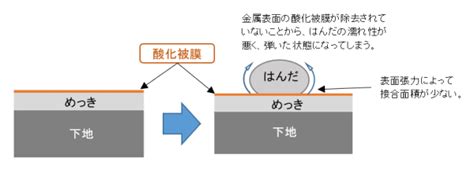 表面処理によるはんだ濡れ性向上ポイントプレス表面処理一貫加工