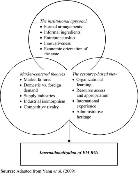 Institutional Market Centered And The Resource Based Views Of Em Bgs