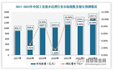 中国工业废水处理行业发展趋势分析与投资前景预测报告（2023 2030年）观研报告网