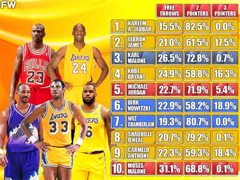 How The Top 10 NBA Players On The All-Time Scoring List Scored Their ...