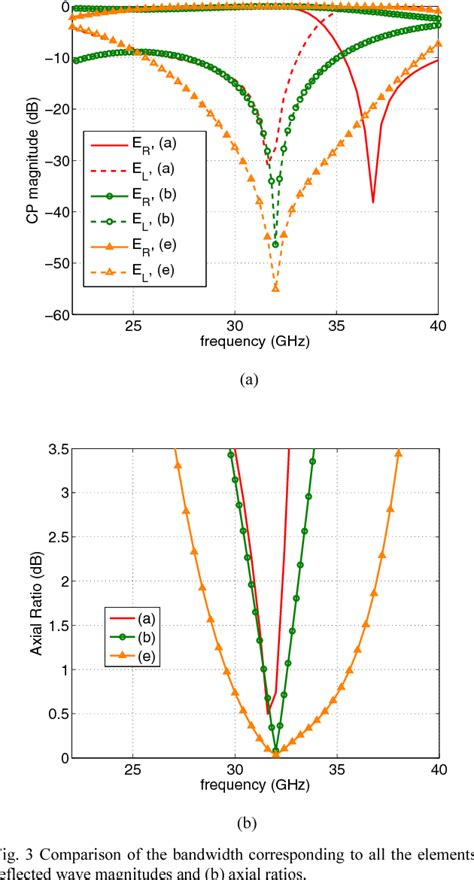 Figure From Design And Measurement Of A Circularly Polarized Ka Band