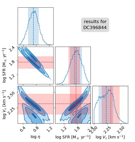 Left Corner Plots Of The 3d Posterior Distribution í µí± Log í µí¼ Download Scientific