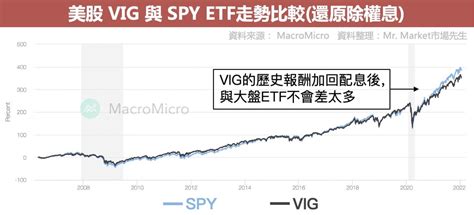 高股息etf有哪些？最完整的美股、台股高股息etf比較懶人包 Mrmarket市場先生