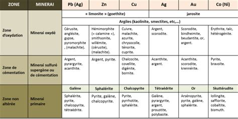 Classification des ressources minérales Les gisements d altération