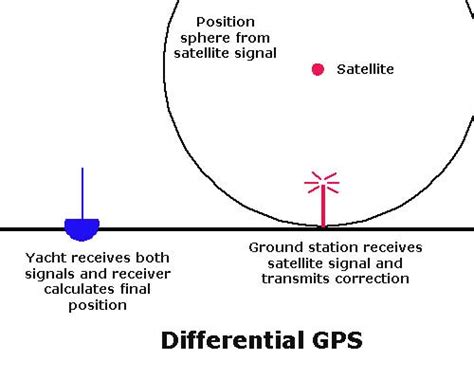 Sailtrain Gps What Is Gps And How Does It Work