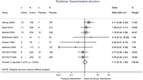 Forest Plot Displaying The Results Of The Meta Analysis Comparing