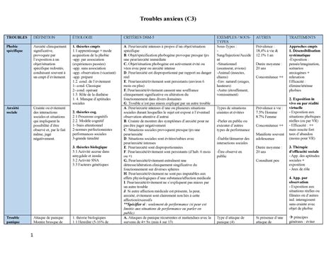 Tableau Résumé Troubles anxieux TROUBLES DÉFINITION ÉTIOLOGIE