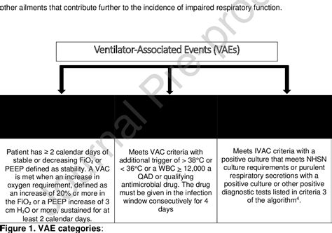 Figure 1 From Association Between Ventilator Associated Events And Implementation Of Acute