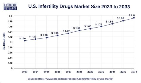 Infertility Drugs Market Size To Hit Usd Bn By