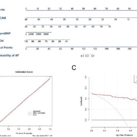 Nomogram Calibration Plot And Decision Curve Analysis DCA Of The