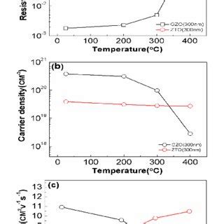 A Resistivity B Carrier Density And C Hall Mobility Of The