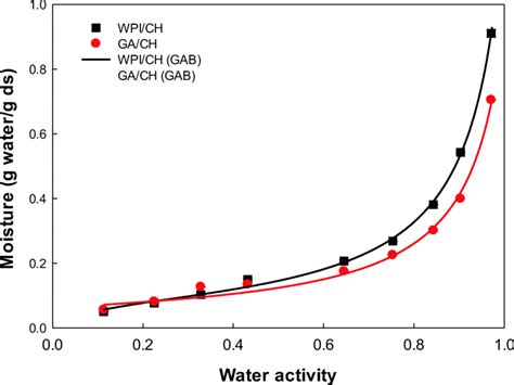 Sorption Isotherms Of The Wpich And Gach Microparticles At 25 °c