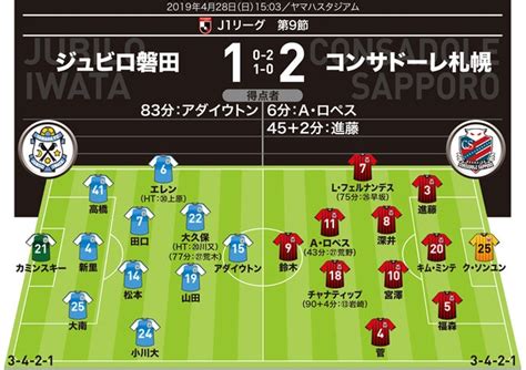 【j1採点＆寸評】磐田1－2札幌｜試合をコントロールした10番がmom！決勝点のcbも高評価 サッカーダイジェストweb