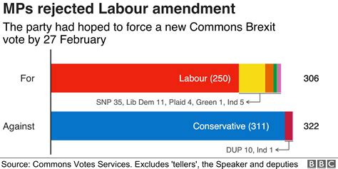 Brexit Motion How Did My Mp Vote Bbc News