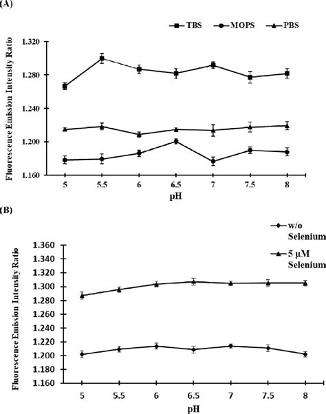 Buffer Stability Analysis A Different Ph Ranges Of Mops Pbs And