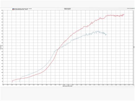 TOMEI Powered 280 Camshafts Tested On The EVO 4G63