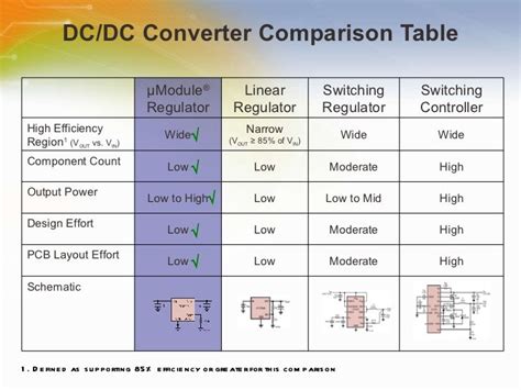 Ltm4627 15a Dcdc µmodule Regulator