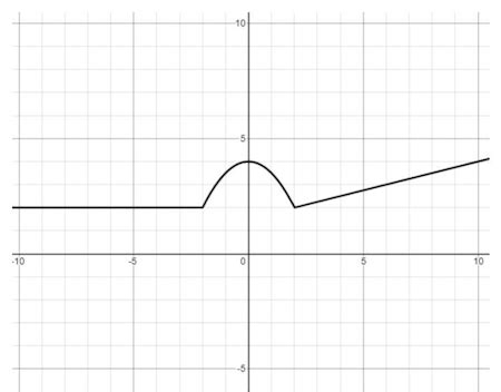 Given The Graph Of The Function F X Below Sketch The Graph Of G