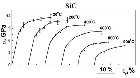 Stress–strain curves for SiC ceramics at different temperatures under... | Download Scientific ...