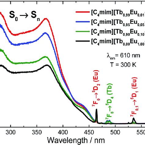 Excitation Spectra For The [c 4 Mim][tb 1Àx Eu X Btfa 4 ] X 0 01 Download Scientific